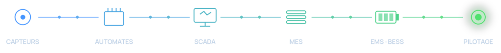 À propos Chaîne de pilotage : capteurs, automates, SCADA, MES, EMS et stockage, pilotage